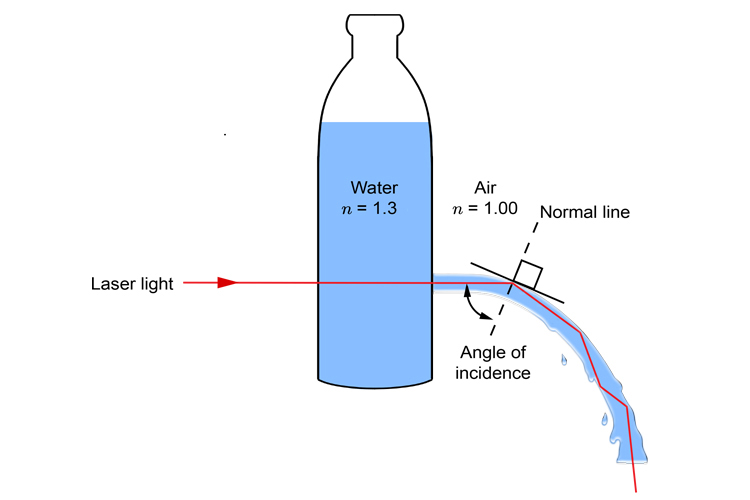 Laser light trapped inside a stream of water escaping from a bottle.